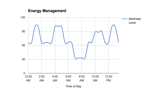 Energy Levels