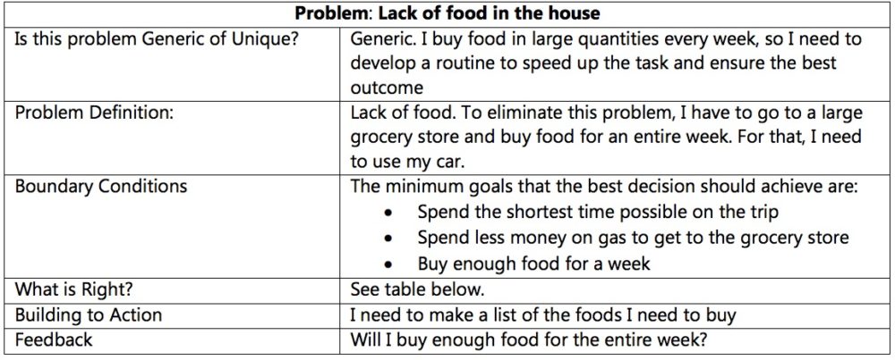 Lack of Food in the house problem