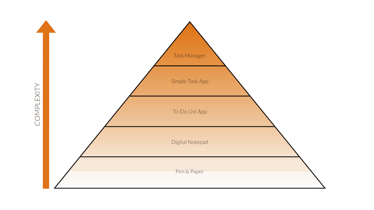 AE Task Management System Hierarchy