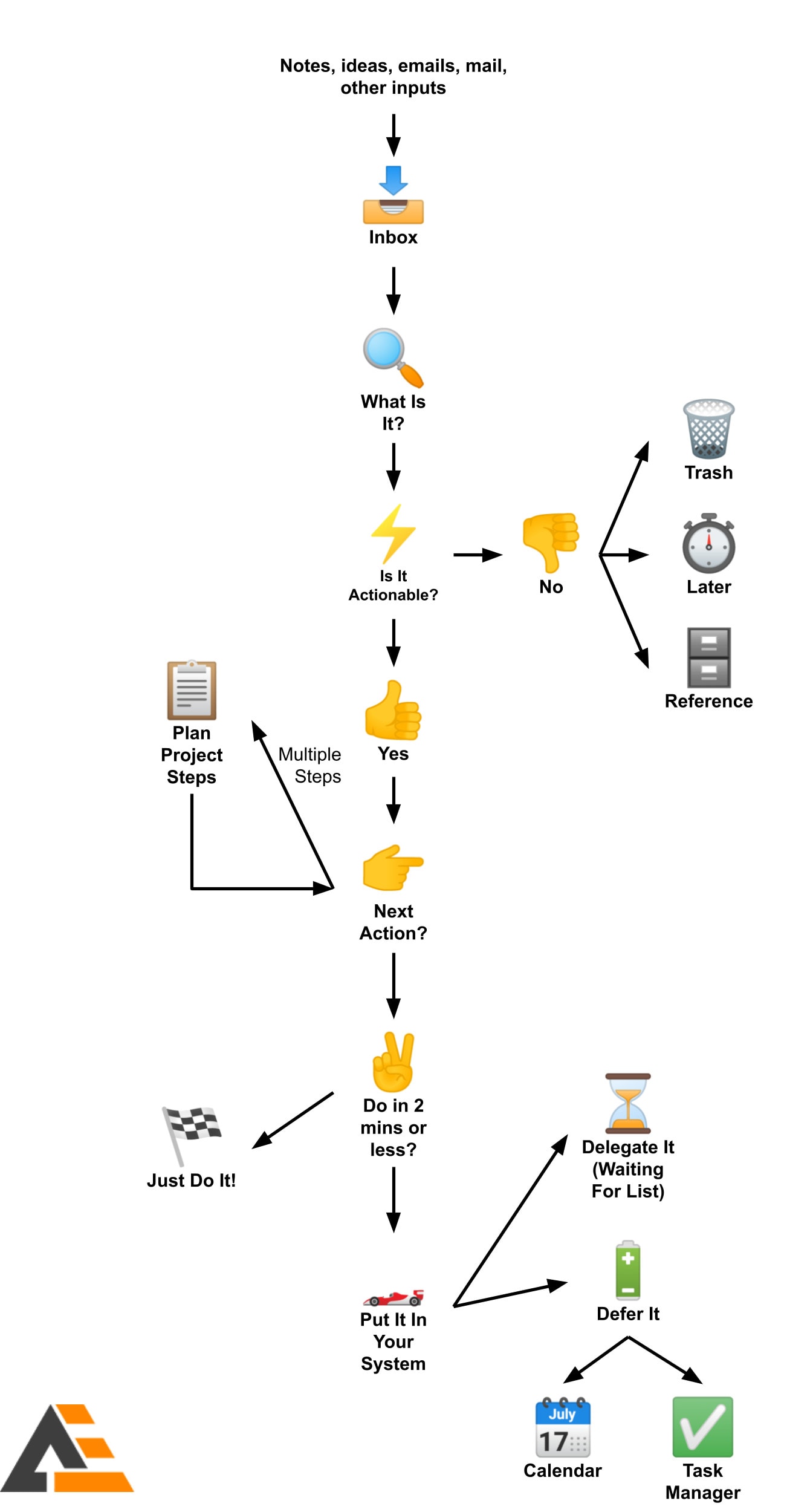 GTD Workflow Map